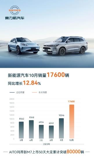 10月賽力斯新能源汽車銷量突破1.76萬輛，高效供應鏈體系保障新品交付